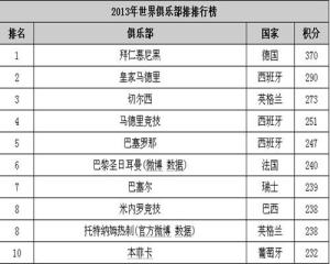 足球世界排名群雄逐鹿，最新排名揭曉誰(shuí)領(lǐng)風(fēng)騷？