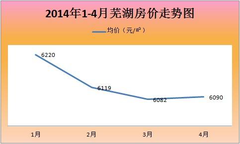 最新蕪湖房價(jià)走勢及分析