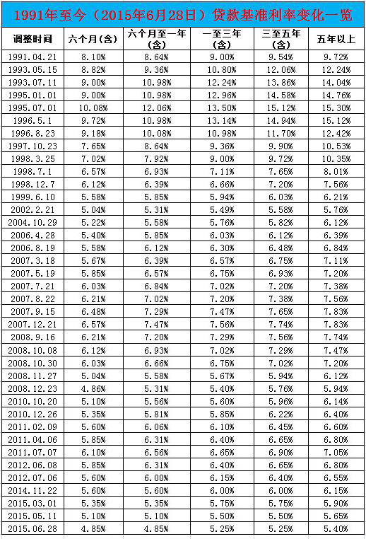 揭秘2015年最新基準利率，影響及未來展望