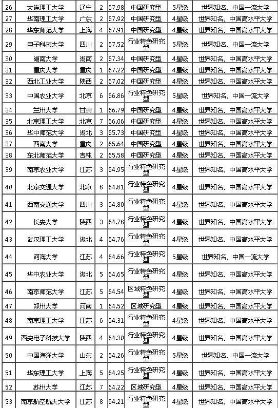 解讀教育資源分布變化，最新高校排名揭曉