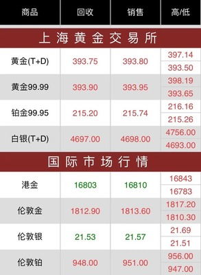 黃金999最新價(jià)格，波動(dòng)趨勢(shì)與投資機(jī)會(huì)解析